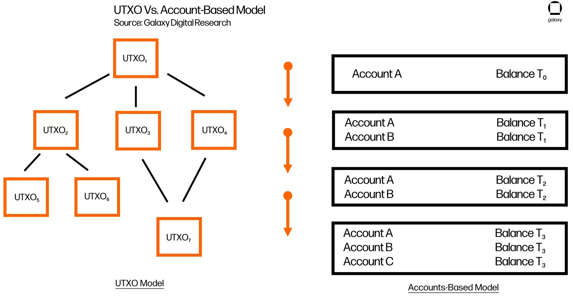 Account vs UTXO