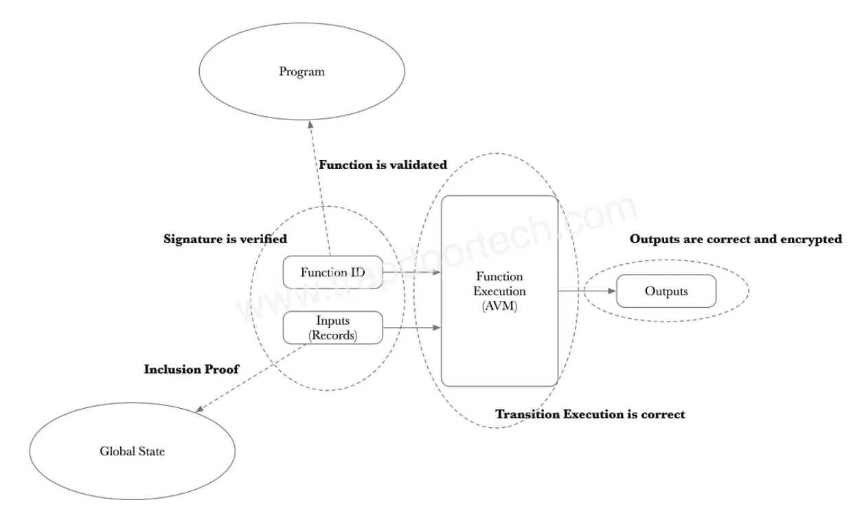 AVM Execution Flow