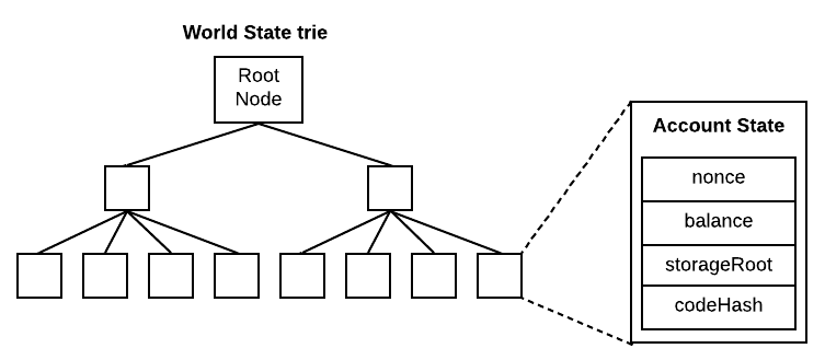 Ethereum World State Diagram