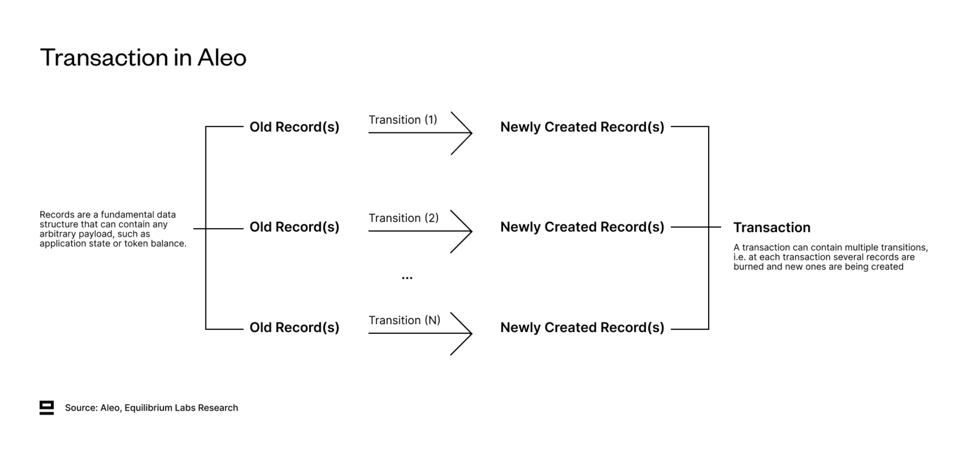 Transaction in Aleo